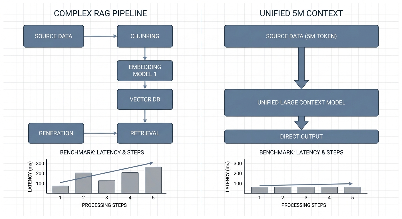 A structural engineering diagram comparing a 'Complex RAG Pipeline' (multi-step chunking and embeddi
