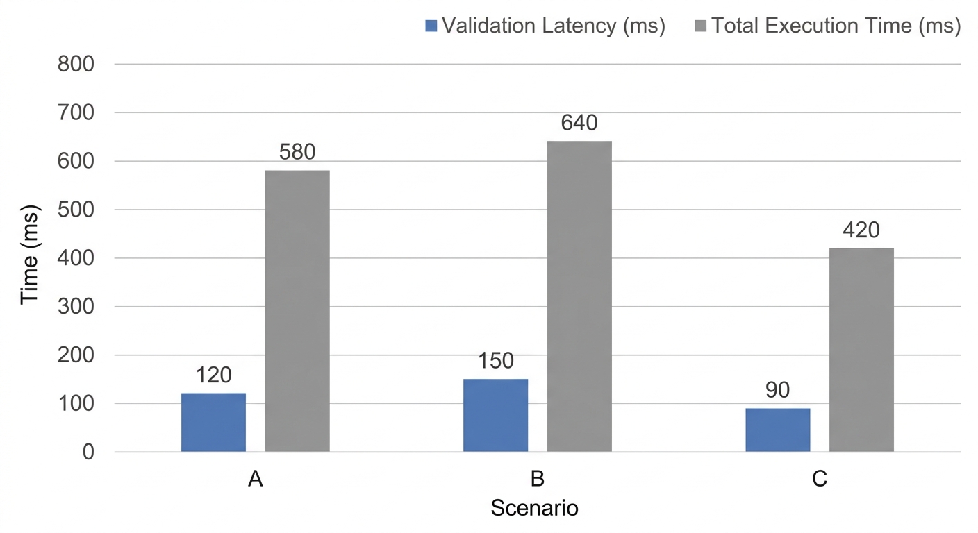 A precise flat vector bar chart comparing 'Validation Latency' vs 'Total Execution Time' in millisec