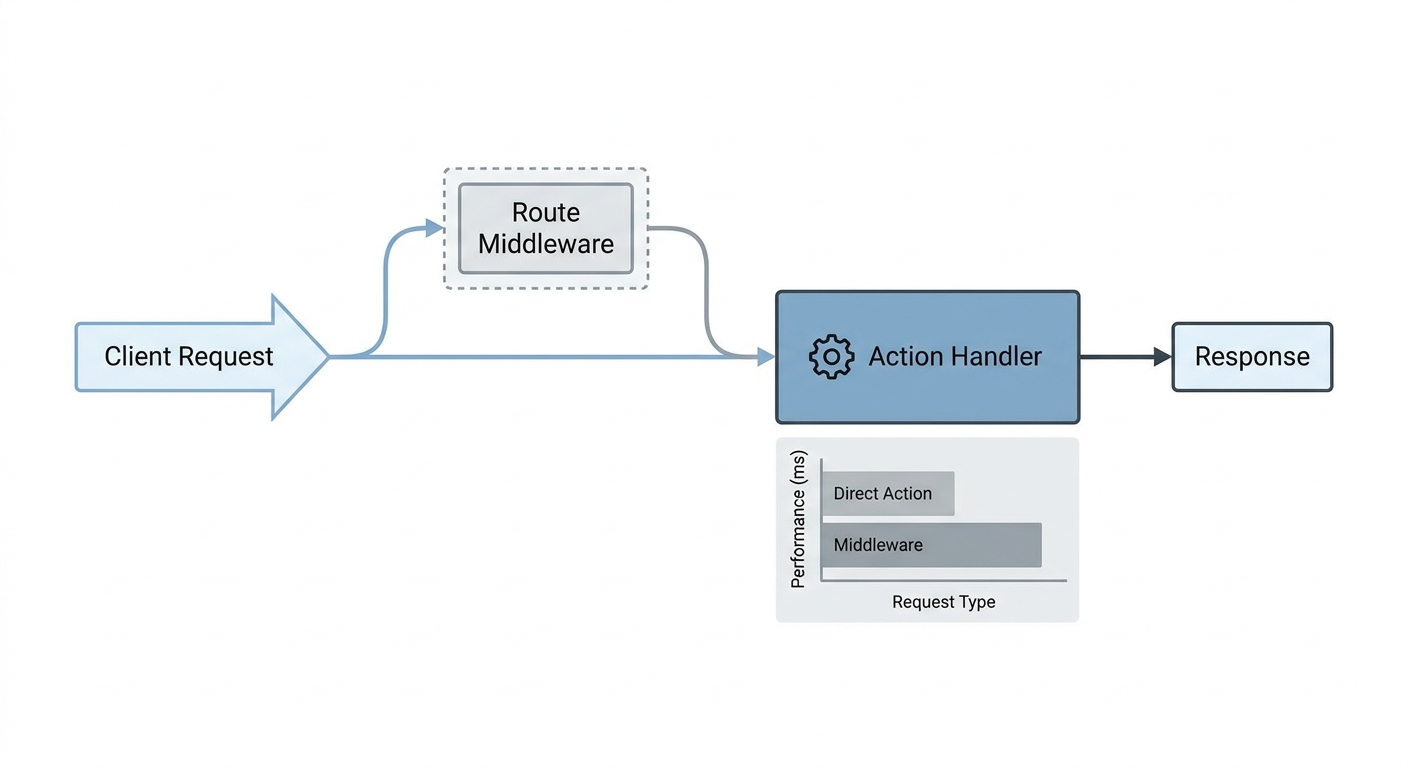 A structural data flow diagram showing a request bypassing 'Route Middleware' to hit an 'Action Hand